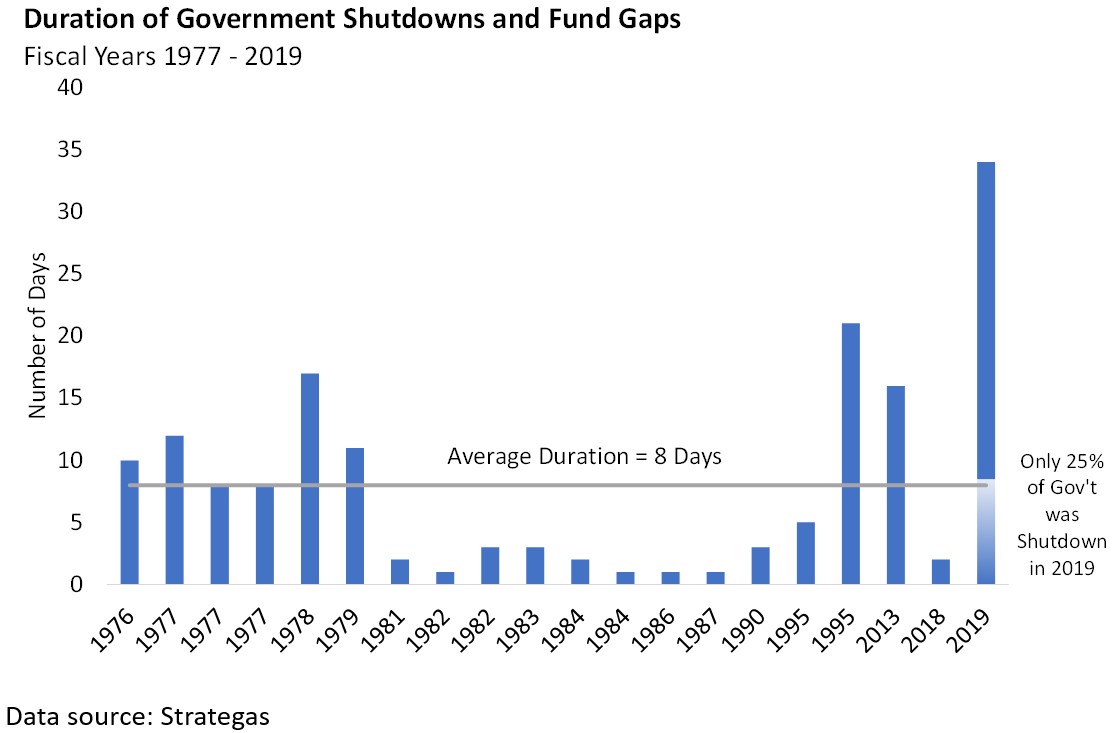 FEG Insight on the Potential Government Shutdown